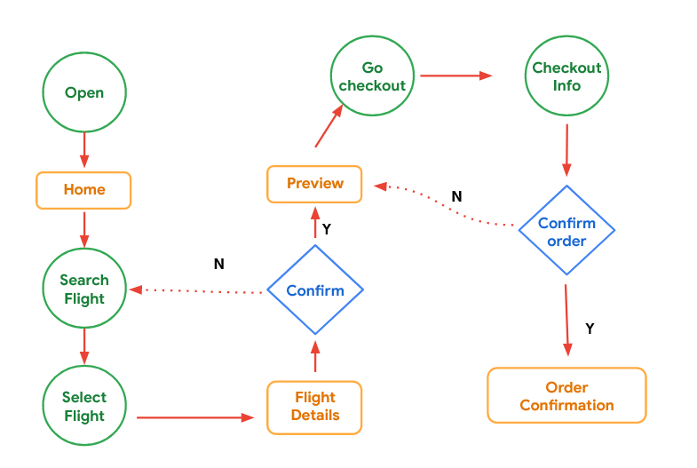 User flow